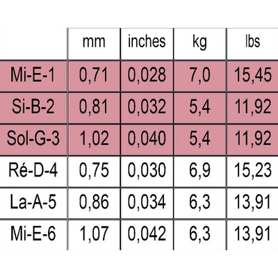 Струны для классической гитары Savarez 570 CR Изображение