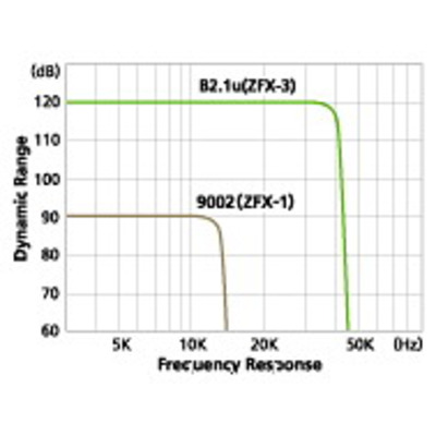 Гитарный процессор Zoom B2.1u Изображение
